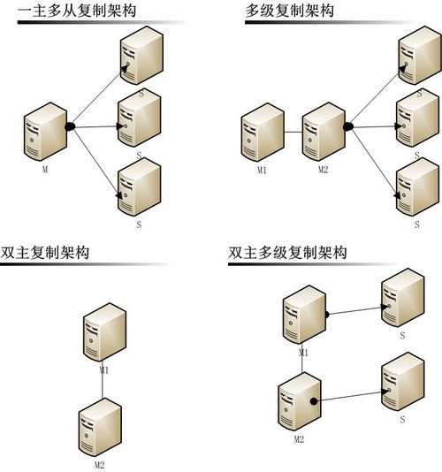 从MySQL高可用架构看高可用架构设计