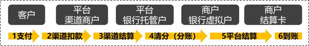 支付系统架构设计（中）：分账
