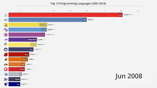 4分钟看尽Top编程语言15年沉浮：C#默Java泪，Python终上位！