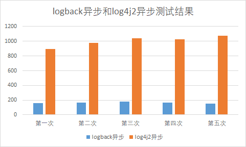 亲，你有份(logback+log4j2)性能测试包裹待查收