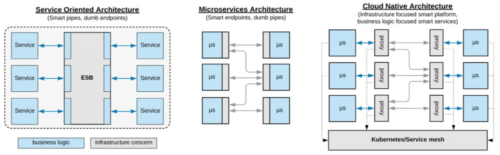 软件架构万字漫谈：业务架构、应用架构与云基础架构