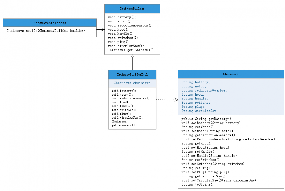 Java设计模式之建造者模式（光头强买电锯引发的思考）