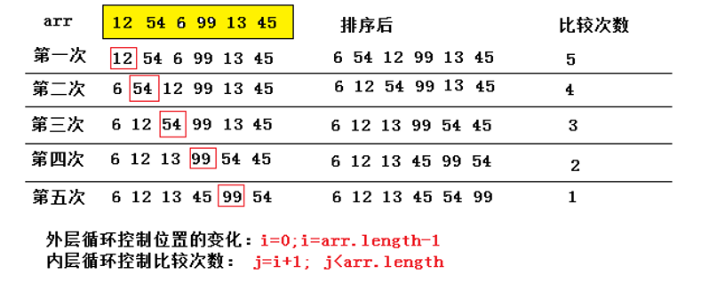 Java 中常见的排序算法