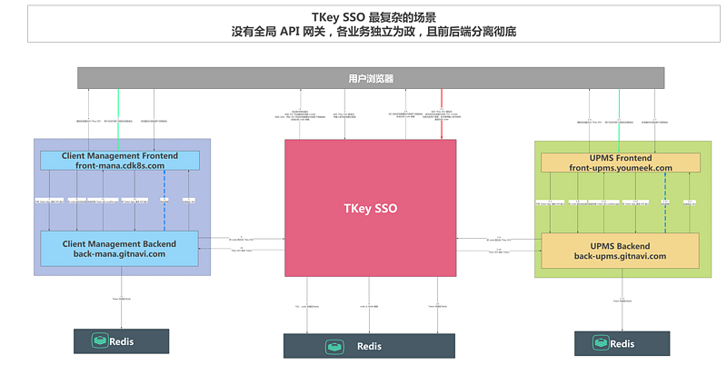 TKey SSO 单点登录系统介绍