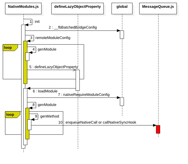 ReactNative在Android上的通信机制的底层实现