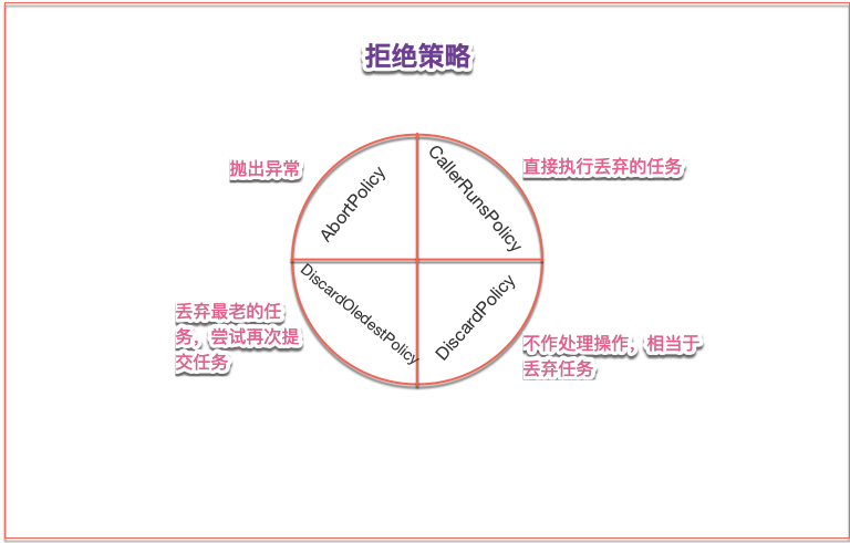 图解Java线程池原理
