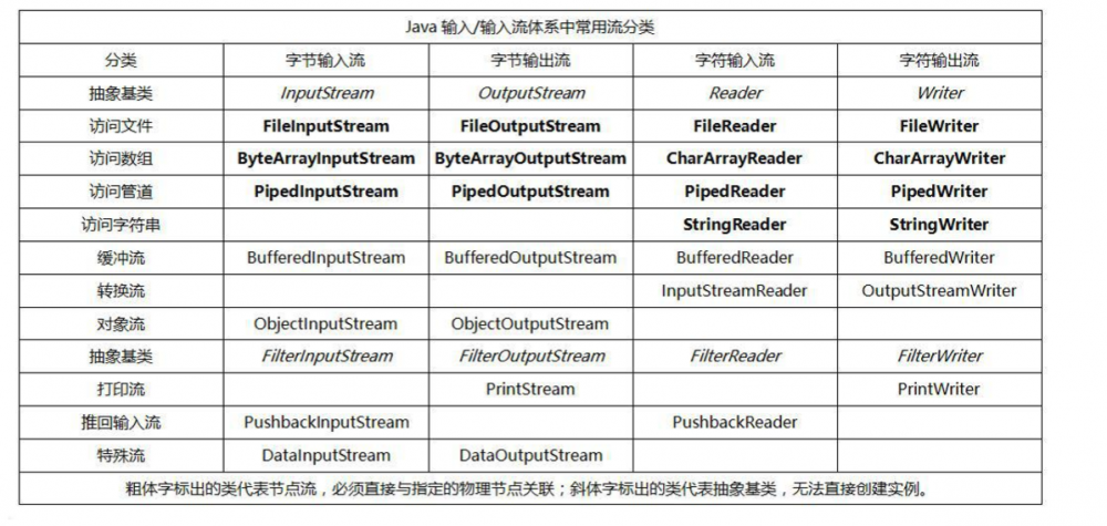 java面试突击-java基础 IO 流