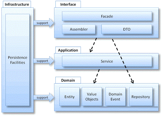 领域驱动设计架构