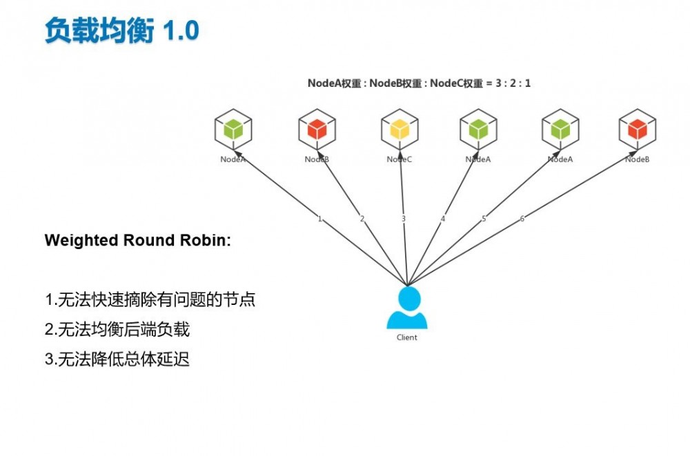 B站在微服务治理中的探索