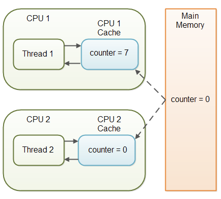 Java中的Volatile关键字