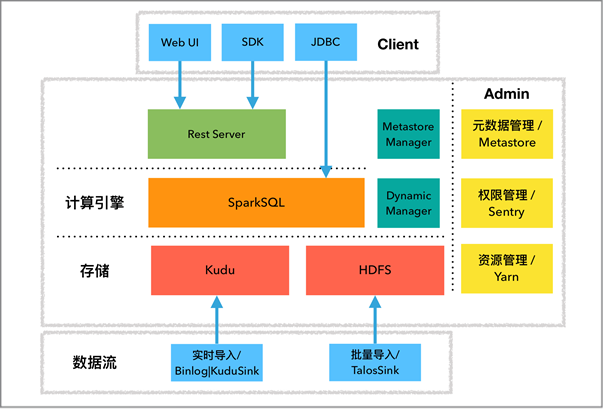 告别“纷纷扰扰”—小米OLAP服务架构演进