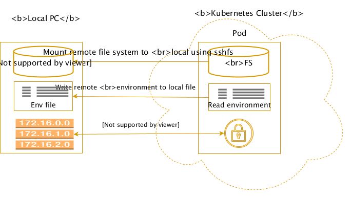 使用 Telepresence 在本地调试 Kubernetes 微服务