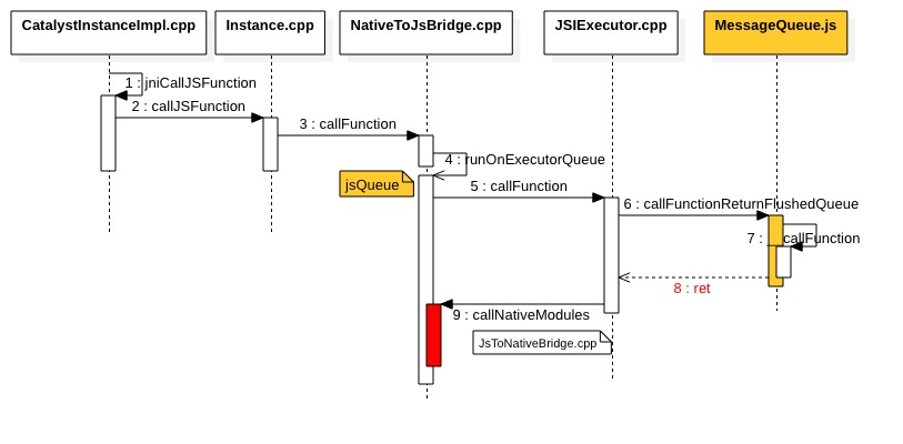 ReactNative在Android上的通信机制的底层实现