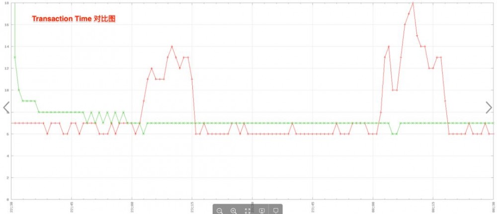 SRE重案调查组 第二集 | 挖掘应用处理变慢的“真相”