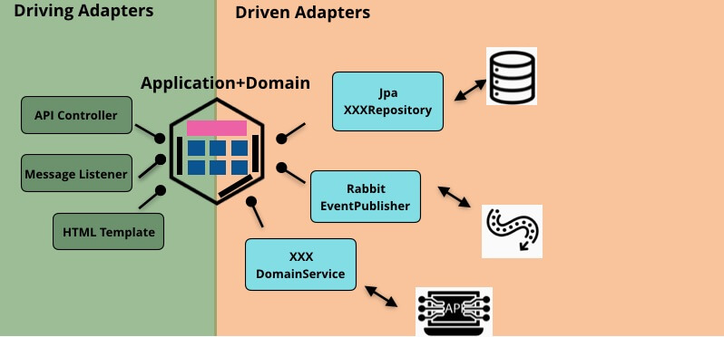 端口和适配器架构——DDD 好帮手