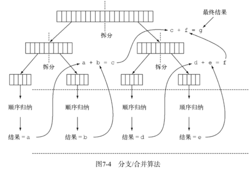《Java 8 in Action》Chapter 7：并行数据处理与性能