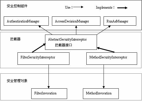 基于Spring框架应用的权限控制系统的研究和实现