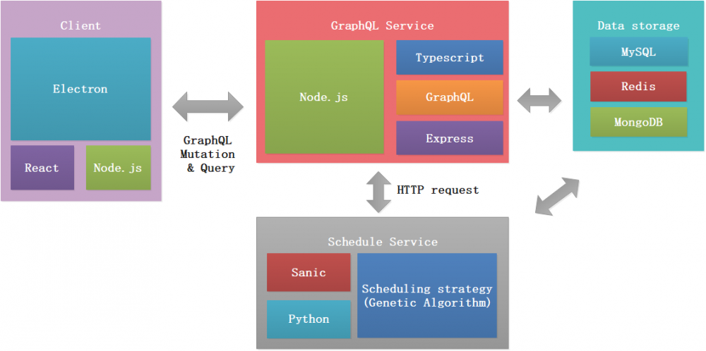 作业车间调度与遗传算法Python/Java实现及应用：BitMES，一个基于Electron的作业车间调度系统