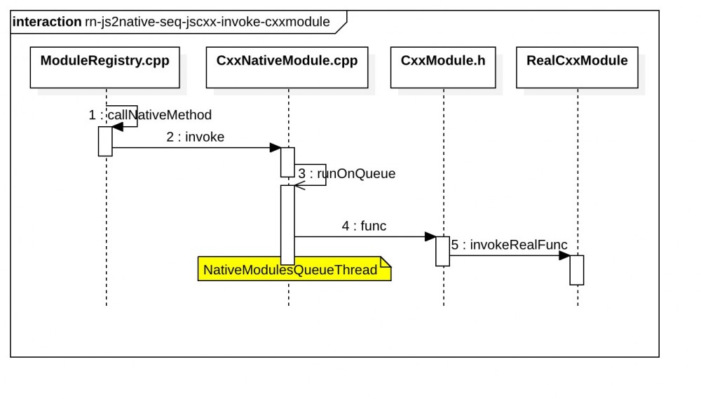 ReactNative在Android上的通信机制的底层实现