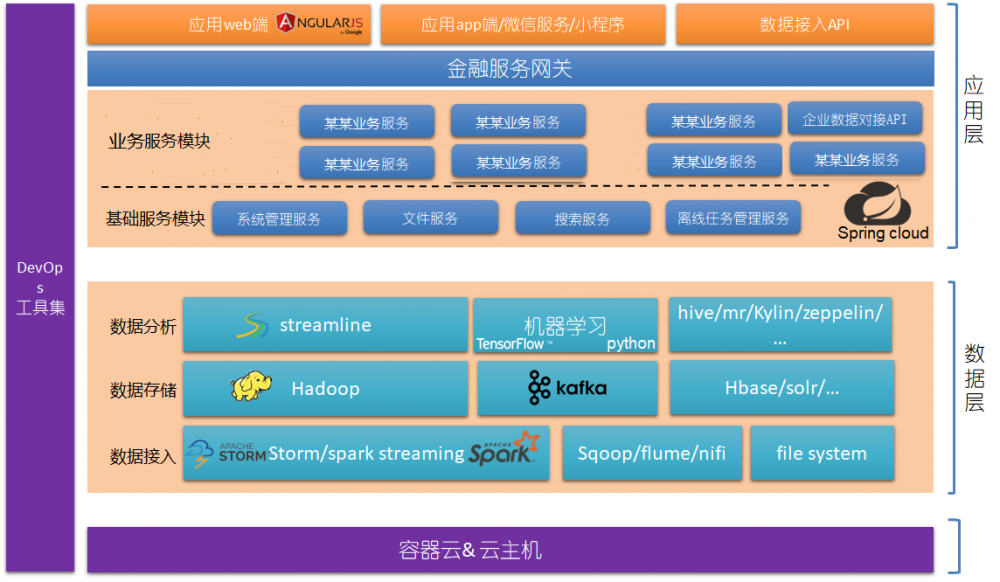 浅谈微服务架构搭载容器云构建历程