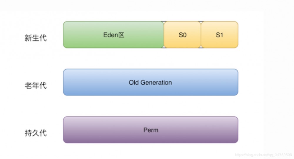 JVM的内存模型和垃圾回收机制