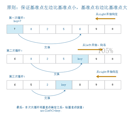 Java 中常见的排序算法