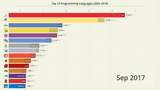 4分钟看尽Top编程语言15年沉浮：C#默Java泪，Python终上位！