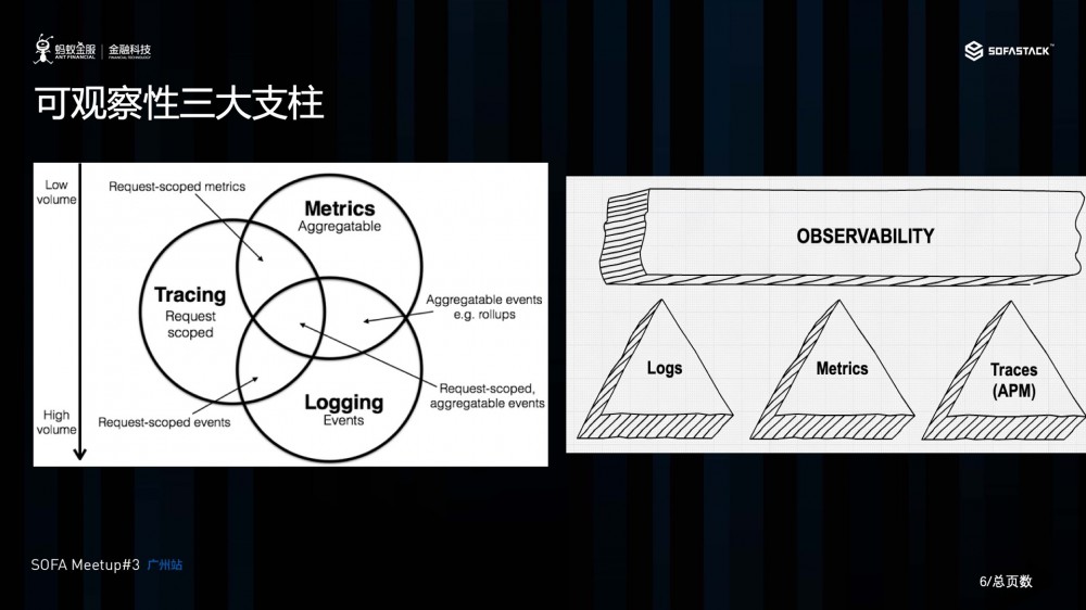蚂蚁金服在云原生架构下的可观察性的探索和实践 | Meetup#3 回顾