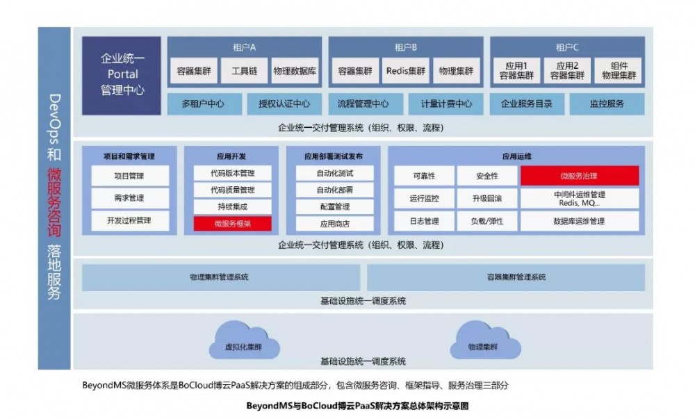 企业落地微服务的避坑指南
