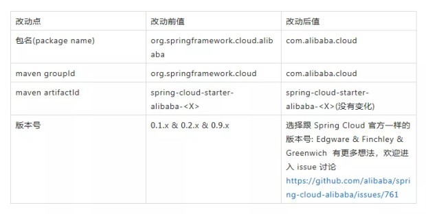 来自 Spring Cloud 官方的消息，Spring Cloud Alibaba 即将毕业
