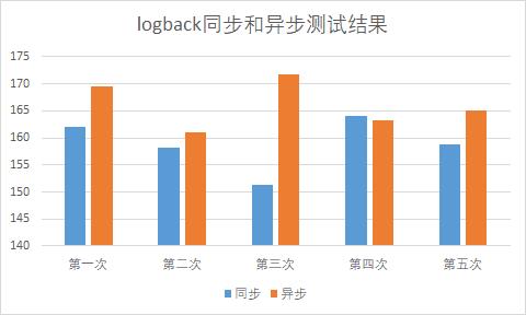 亲，你有份(logback+log4j2)性能测试包裹待查收