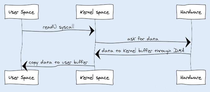 Java性能 -- IO模型