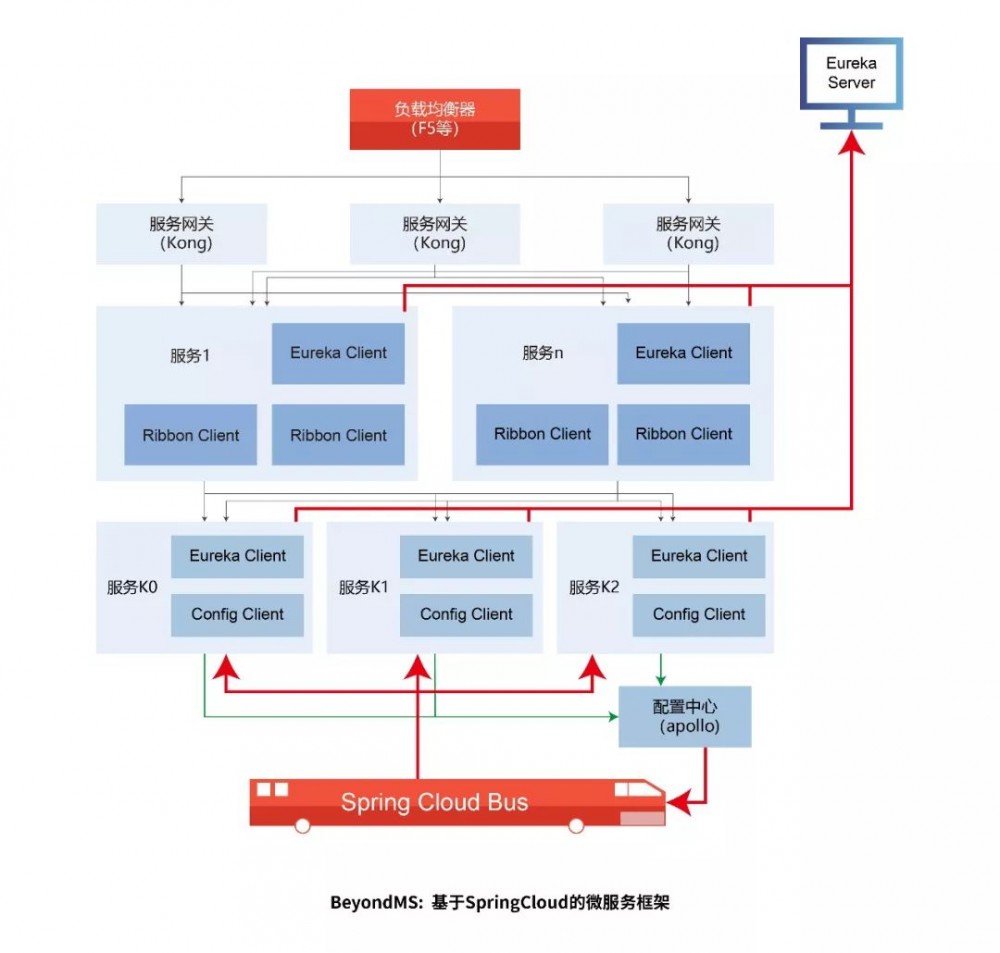 企业落地微服务的避坑指南