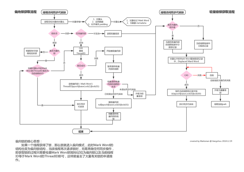 [学习笔记-Java并发源码-1] synchronized的实现原理