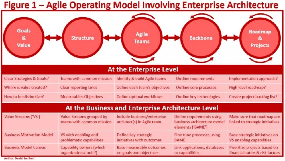 敏捷企业中的架构师生态系统