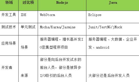 架构选型之Nodejs与Java