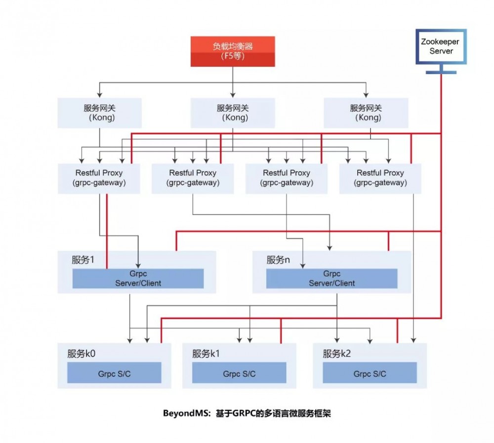 企业落地微服务的避坑指南