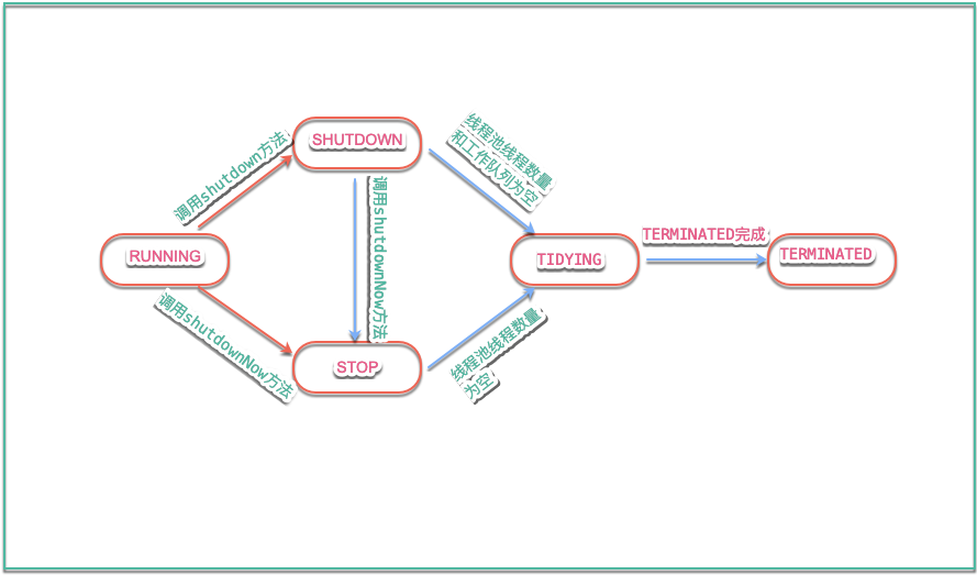 图解Java线程池原理