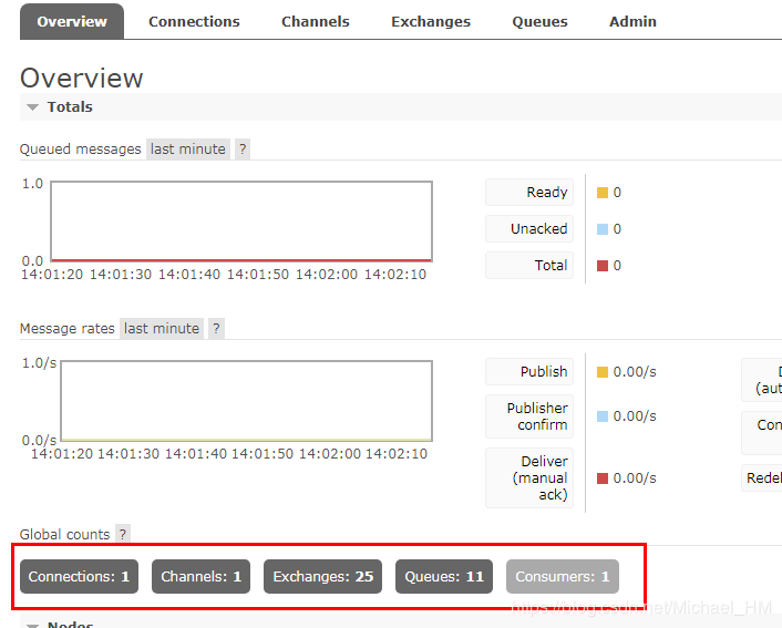 消息中间件——RabbitMQ（五）快速入门生产者与消费者，SpringBoot整合RabbitMQ！