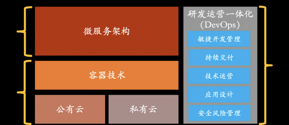 云中完美组合：容器、DevOps和微服务，开启云原生转型之路