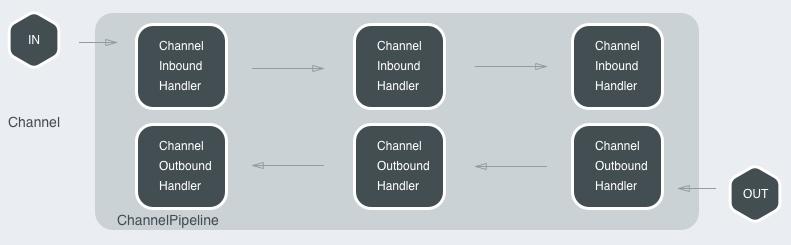 SwiftNIO —— Swift 版的 Netty