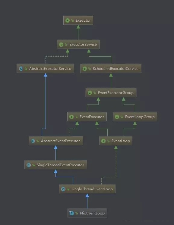深入理解Netty线程模型