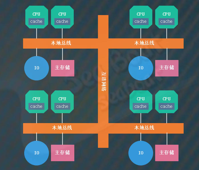 UMA架构与NUMA架构下的自旋锁（CLH锁与MCS锁）
