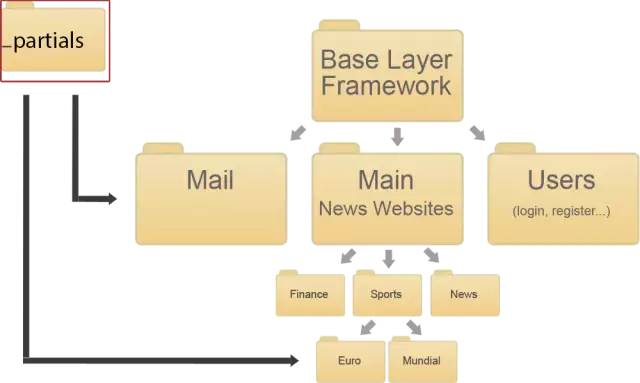 多网站项目的 CSS 架构
