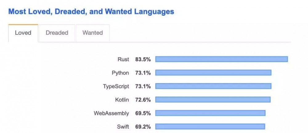 2020年编程趋势预测：Java老当益壮，Rust独领风骚？