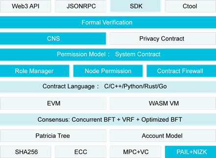 基于隐私计算技术，新⼀代联盟区块链平台PlatONE正式上线