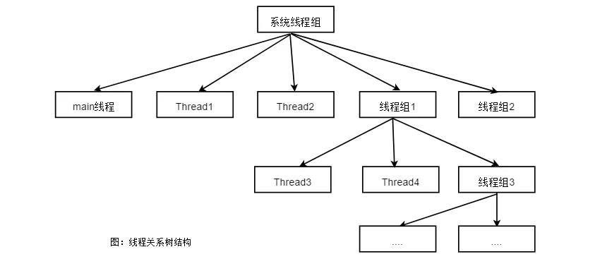 Java 多线程核心技术 (六)：线程组与线程异常