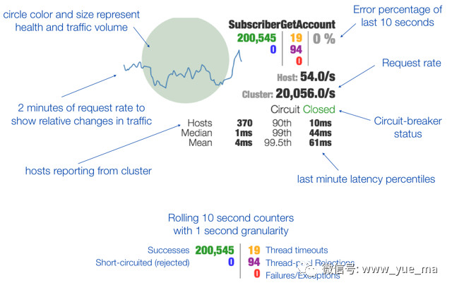 Yuema约吗 他山之石,可以攻玉系列|springcloud(五)：熔断监控Hystrix Dashboard和Turbine