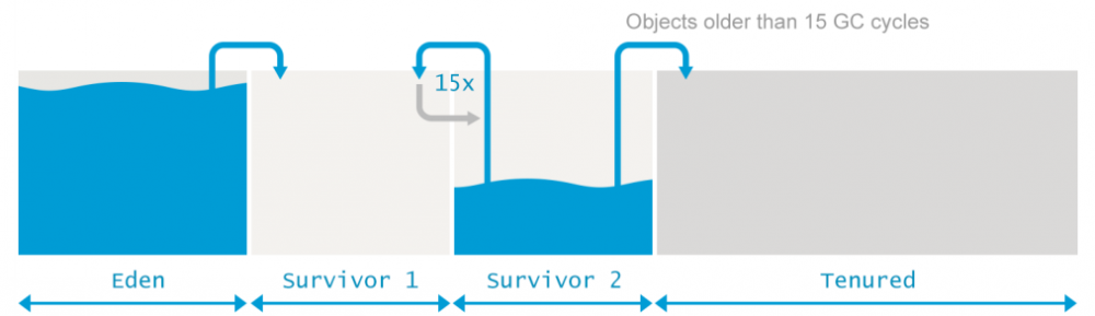 Java GC：基础原理