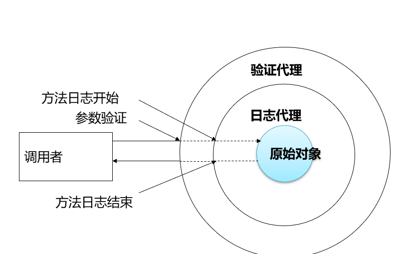 Spring系列__04AOP简介